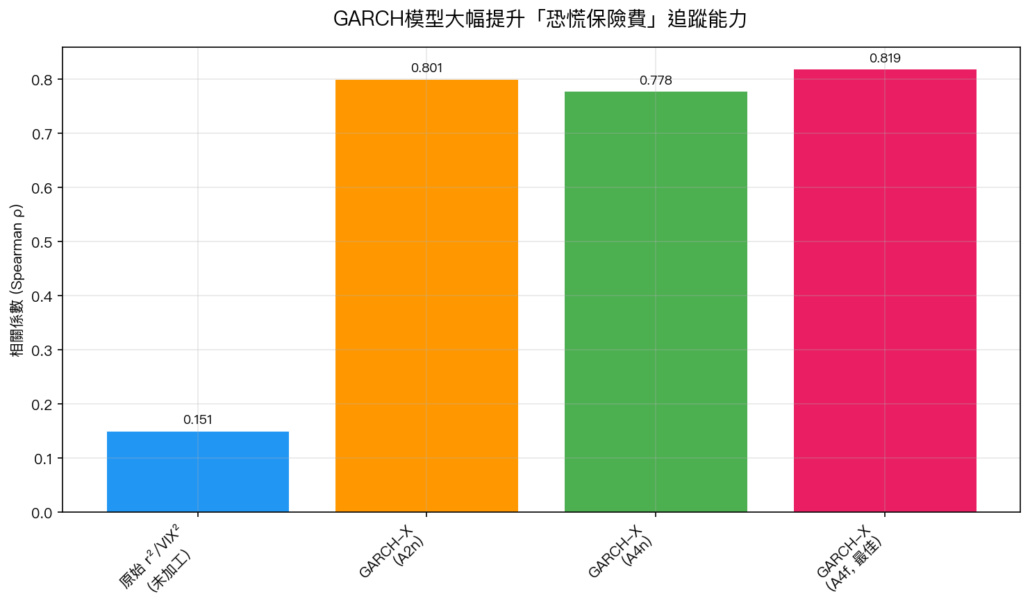 GARCH模型大幅提升「恐慌保險費」追蹤能力