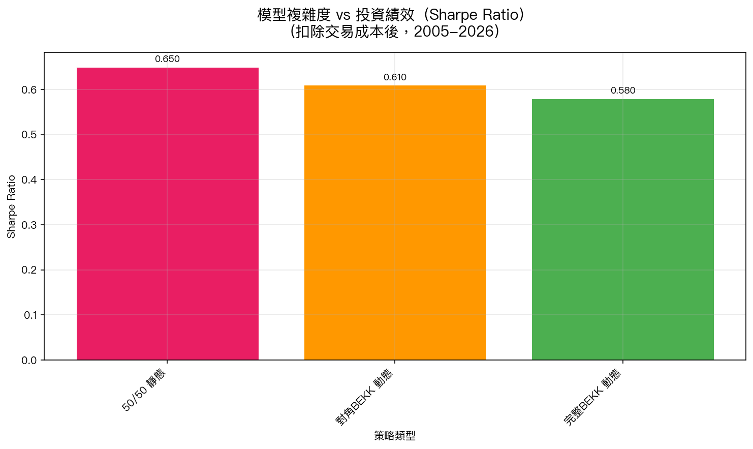 模型複雜度 vs 投資績效：靜態50/50 Sharpe 0.65，動態BEKK因交易成本下滑至0.58