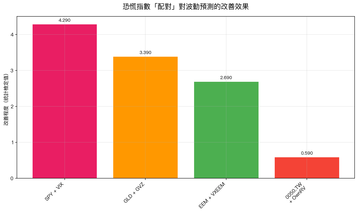 各資產配對恐慌指數的預測改善效果比較,只有超過 3.0 分的組合才算真正有效