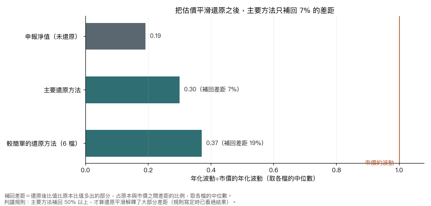 圖 2:申報淨值、主要還原方法與較簡單的還原方法,各自的年化波動相對市價的比值,以及補回差距的比例