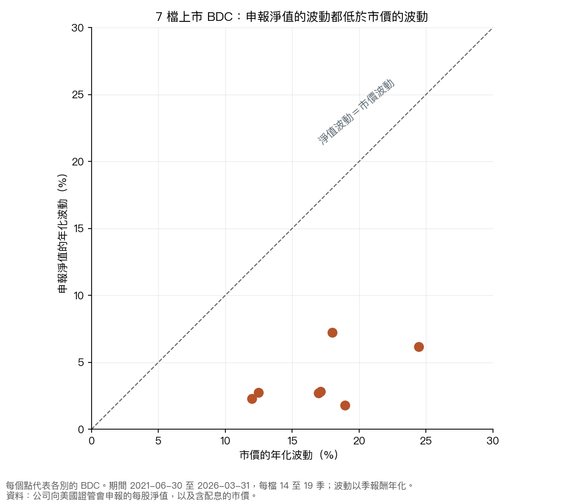 圖 1:每個點代表各別的 BDC,橫軸是市價的年化波動,縱軸是申報淨值的年化波動,所有點都在淨值波動等於市價波動的虛線下方