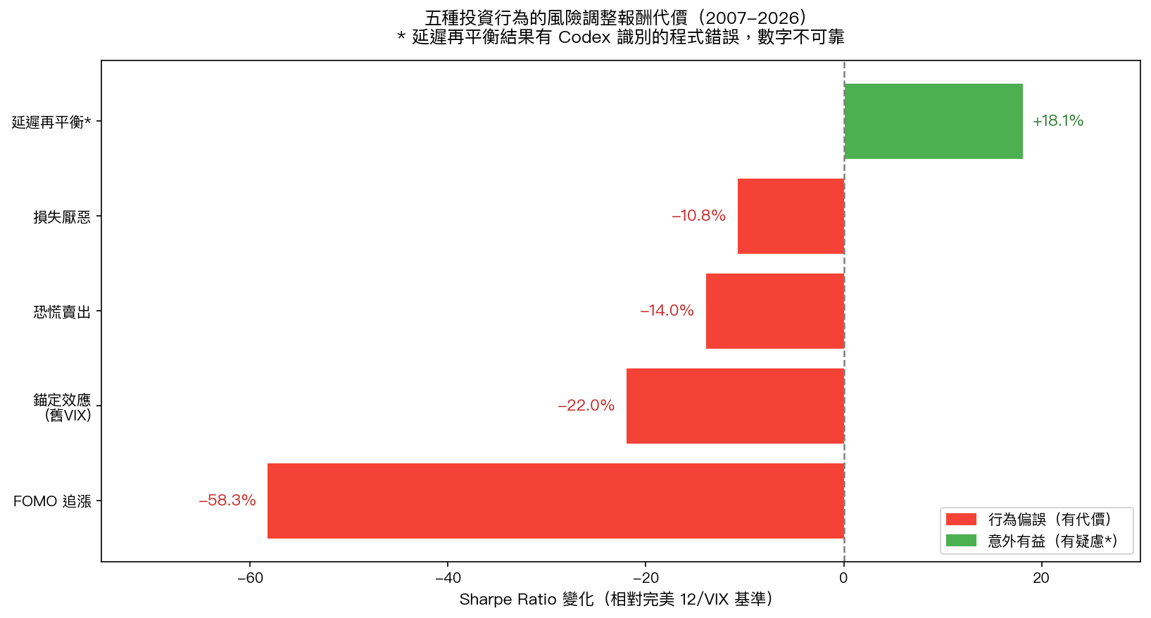 五種投資行為的風險調整報酬代價(2007-2026)
