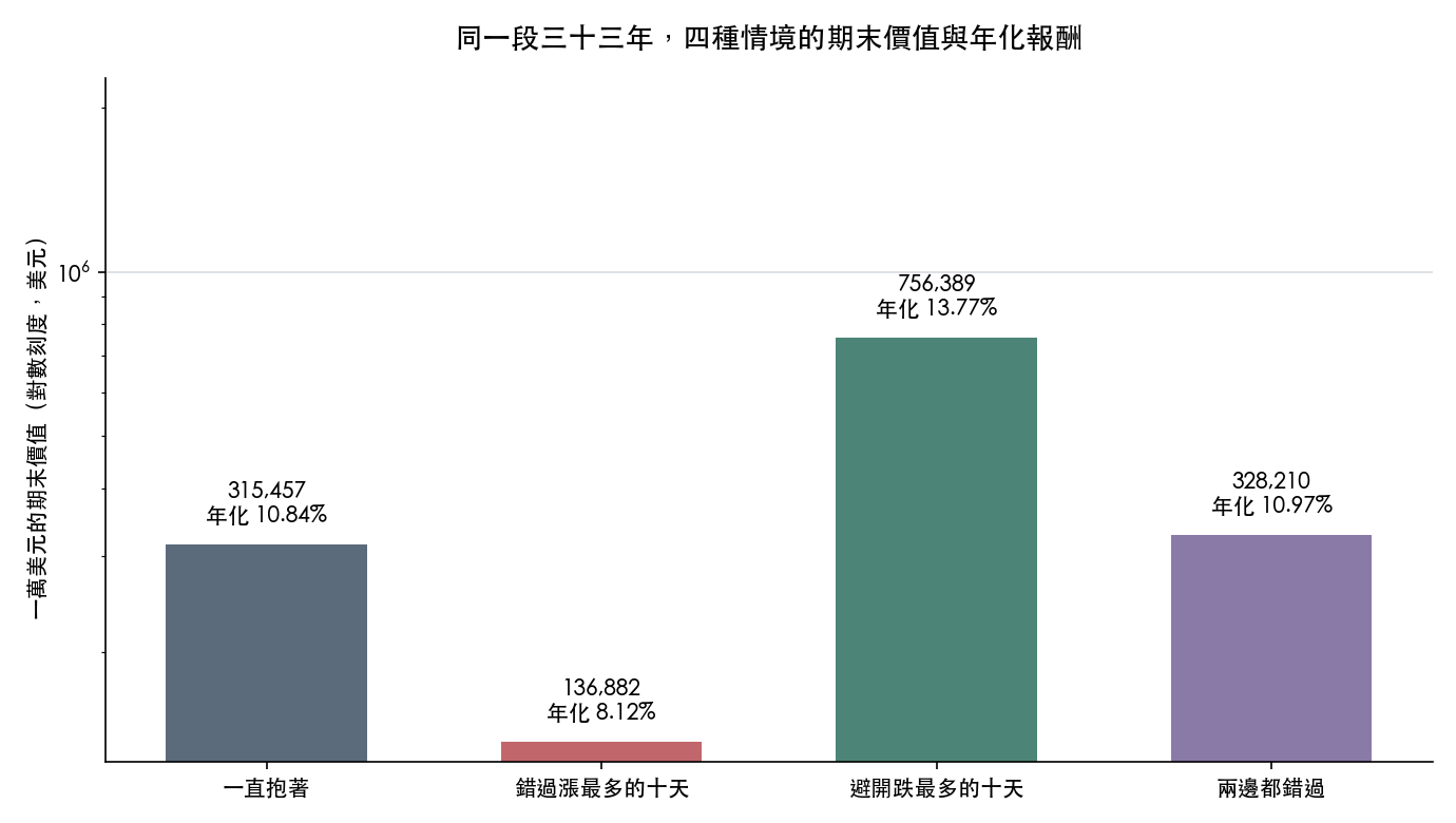 四種情境的期末價值與年化報酬