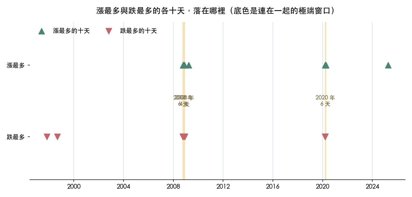 漲最多與跌最多的各十天，落在哪裡