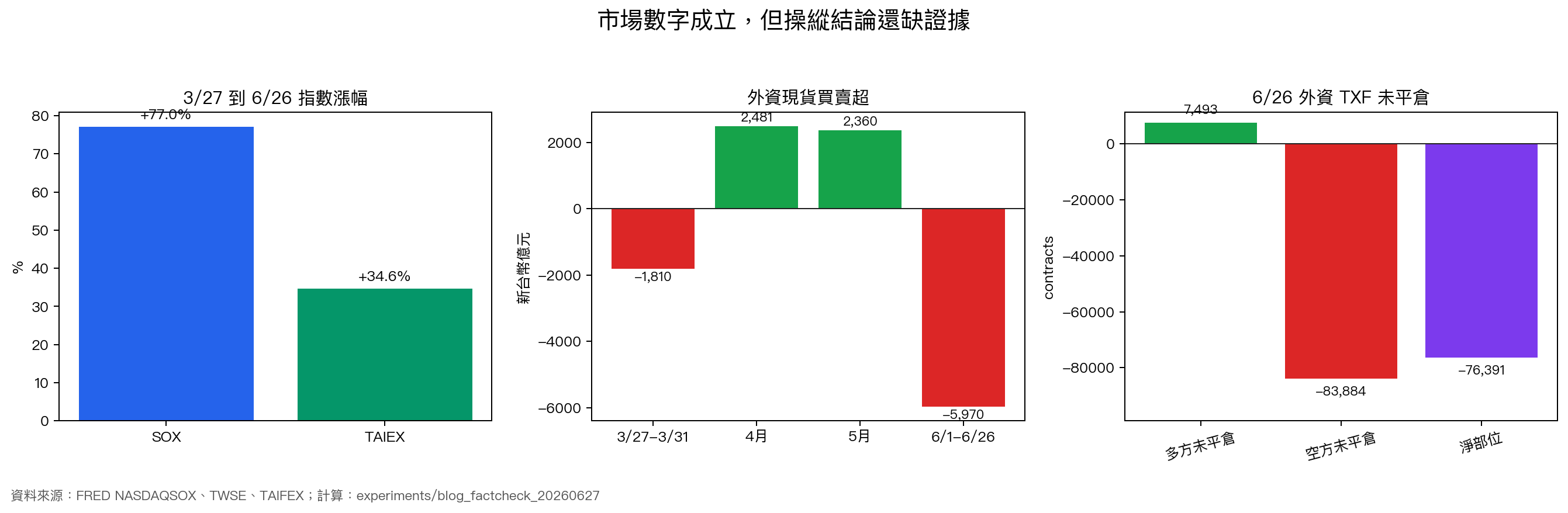 費半、外資現貨與台指期部位查核圖