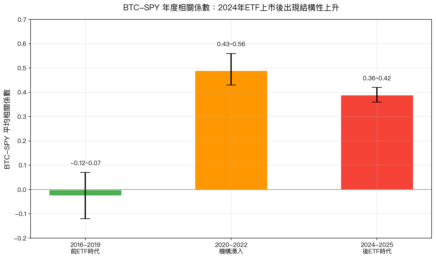 比特幣(BTC)與美股(SPY)的年度相關係數:2024年ETF上市後出現結構性上升