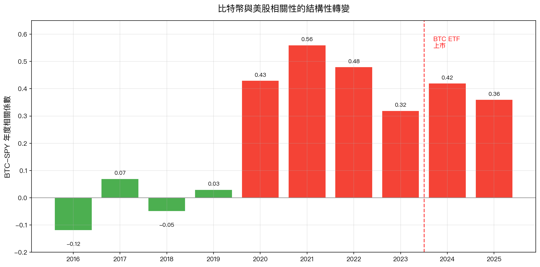 比特幣與美股相關性的結構性轉變