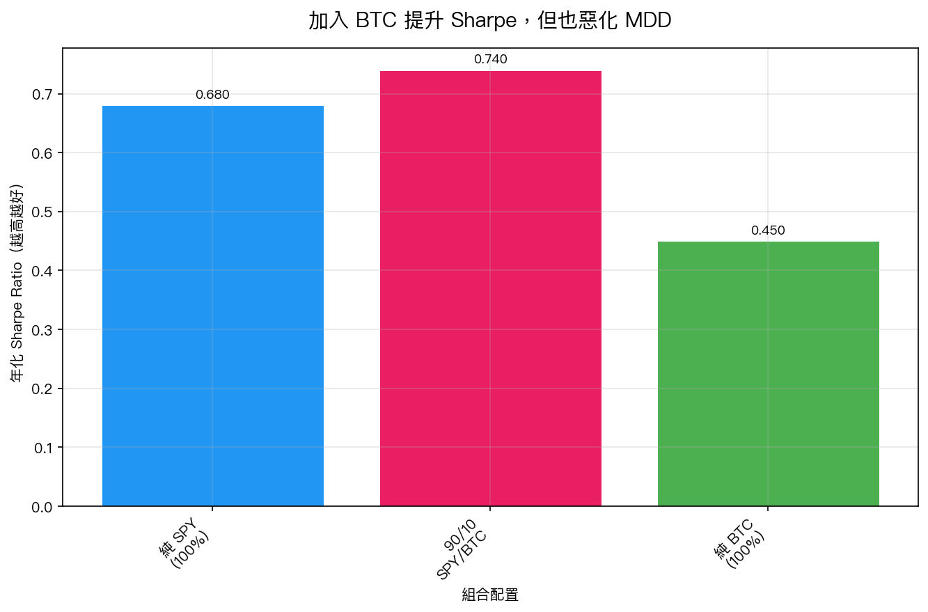 加入 BTC 提升 Sharpe,但也惡化 MDD