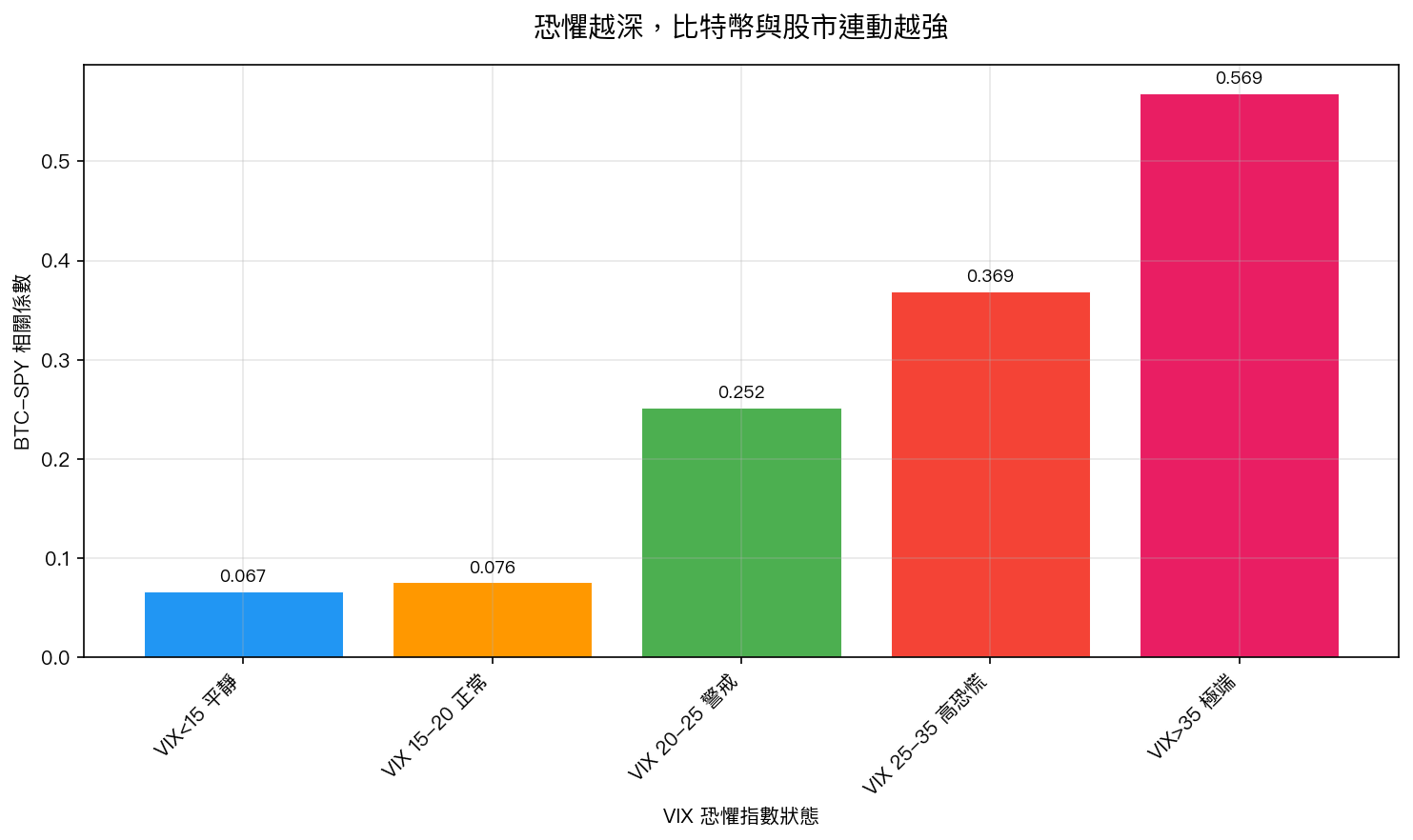 恐懼越深,比特幣與股市連動越強