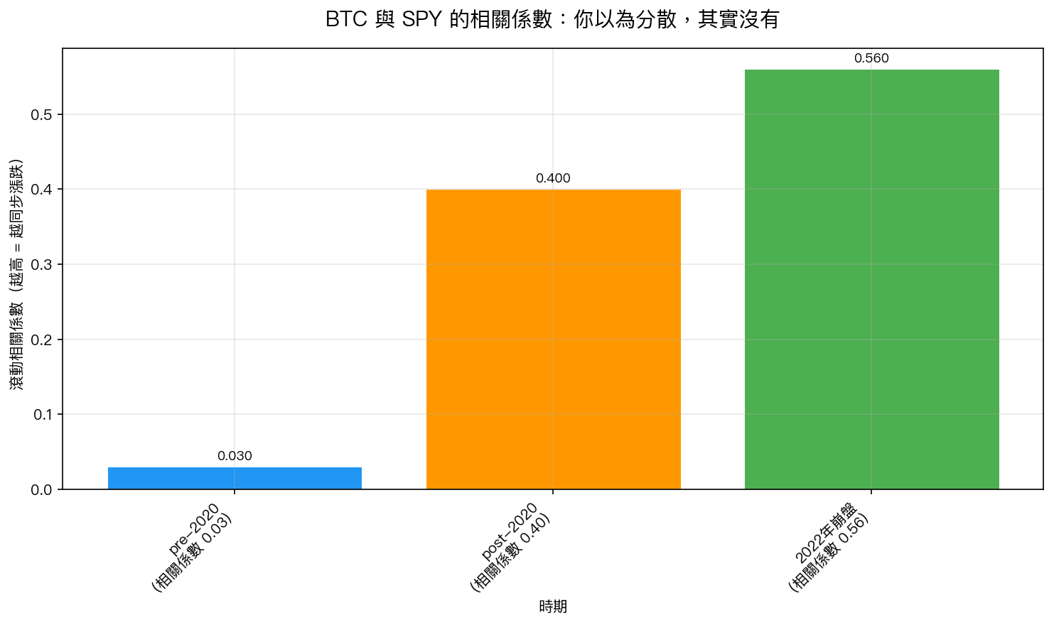 BTC 與 SPY 的相關係數:你以為分散,其實沒有