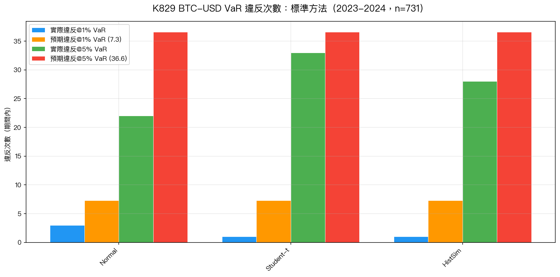 K829 BTC-USD VaR 違反次數：標準方法（2023-2024，n=731）
