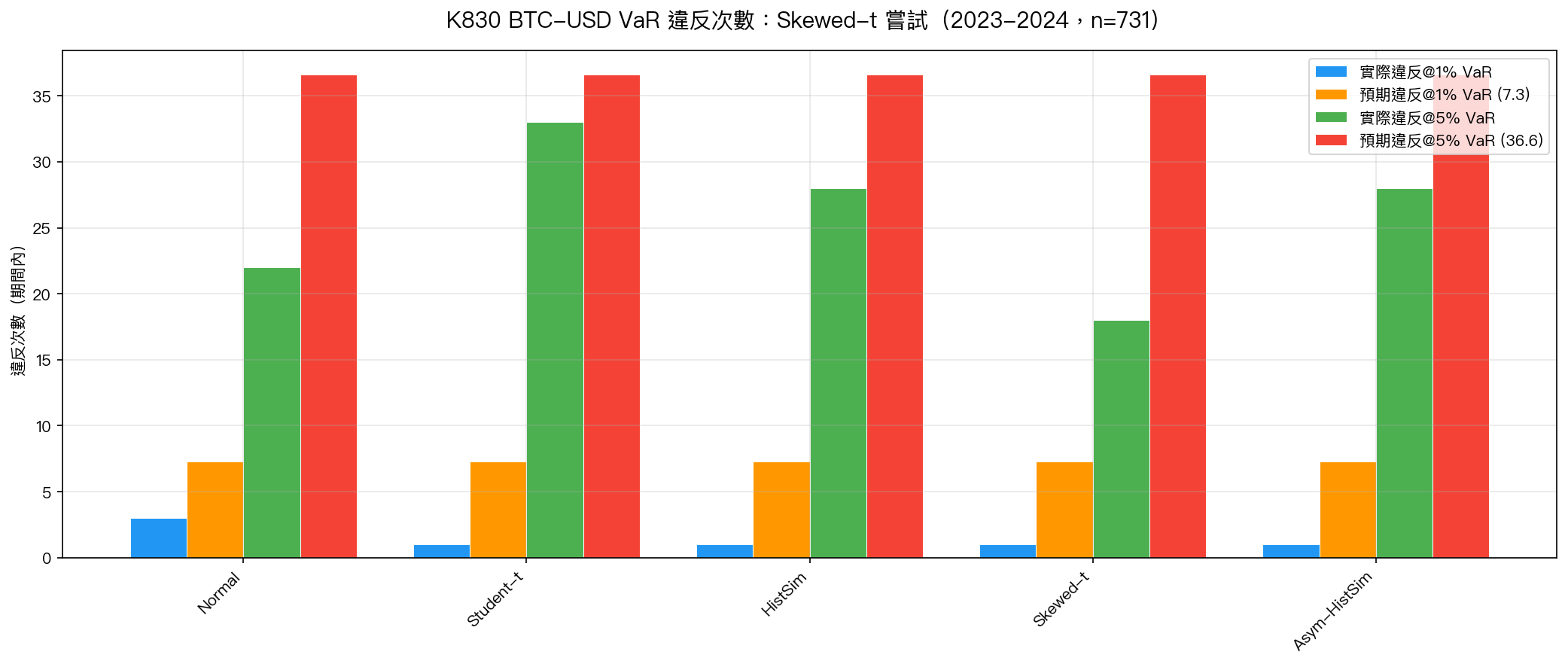 K830 BTC-USD VaR 違反次數：Skewed-t 嘗試（2023-2024，n=731）