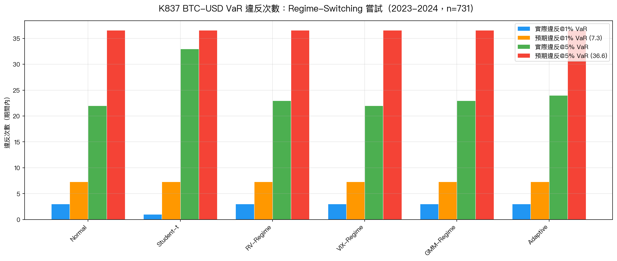 K837 BTC-USD VaR 違反次數：Regime-Switching 嘗試（2023-2024，n=731）