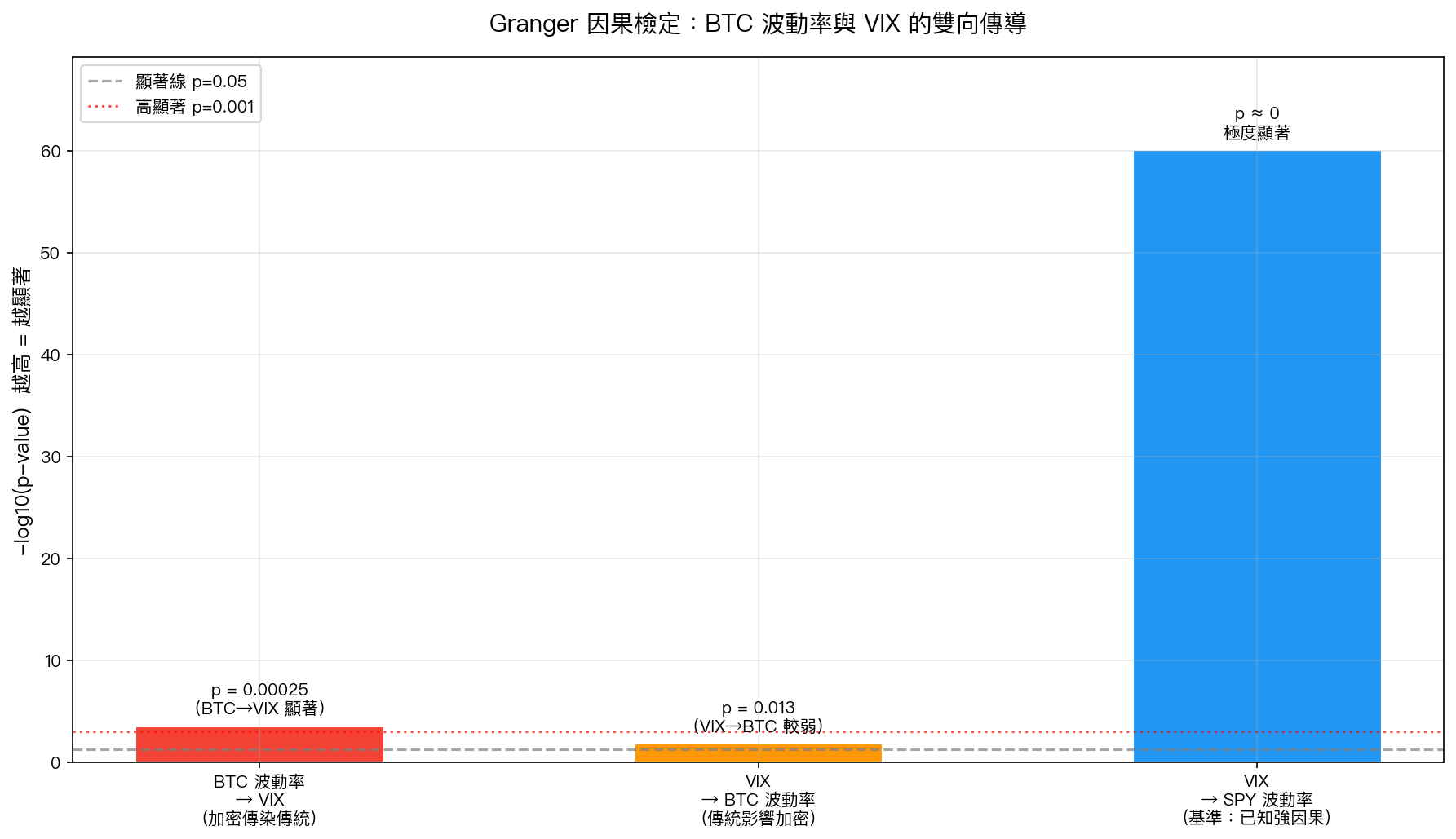 Granger 因果檢定:BTC 波動率與 VIX 的雙向傳導