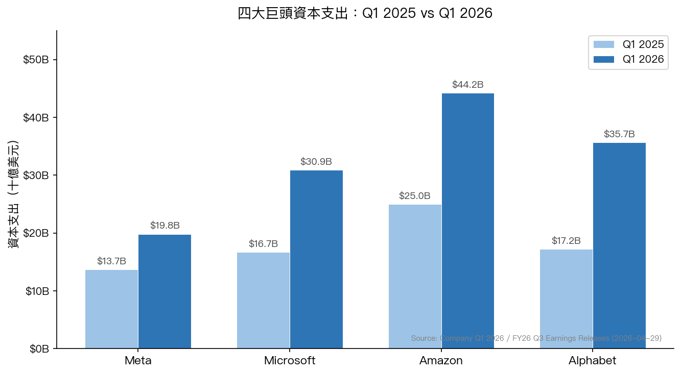 四大巨頭資本支出:Q1 2025 vs Q1 2026