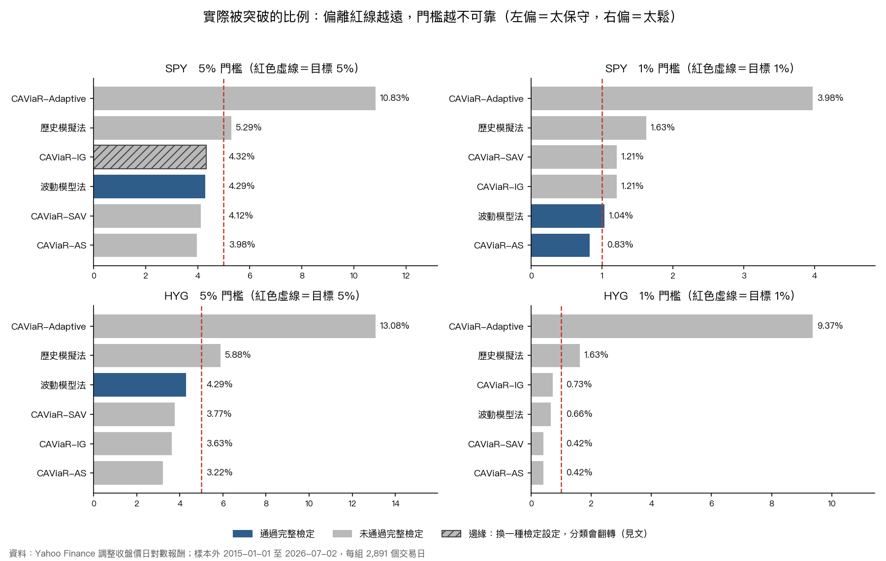 四個測試格六種方法實際被突破的比例,紅色虛線是目標;Adaptive 在四格都明顯偏離