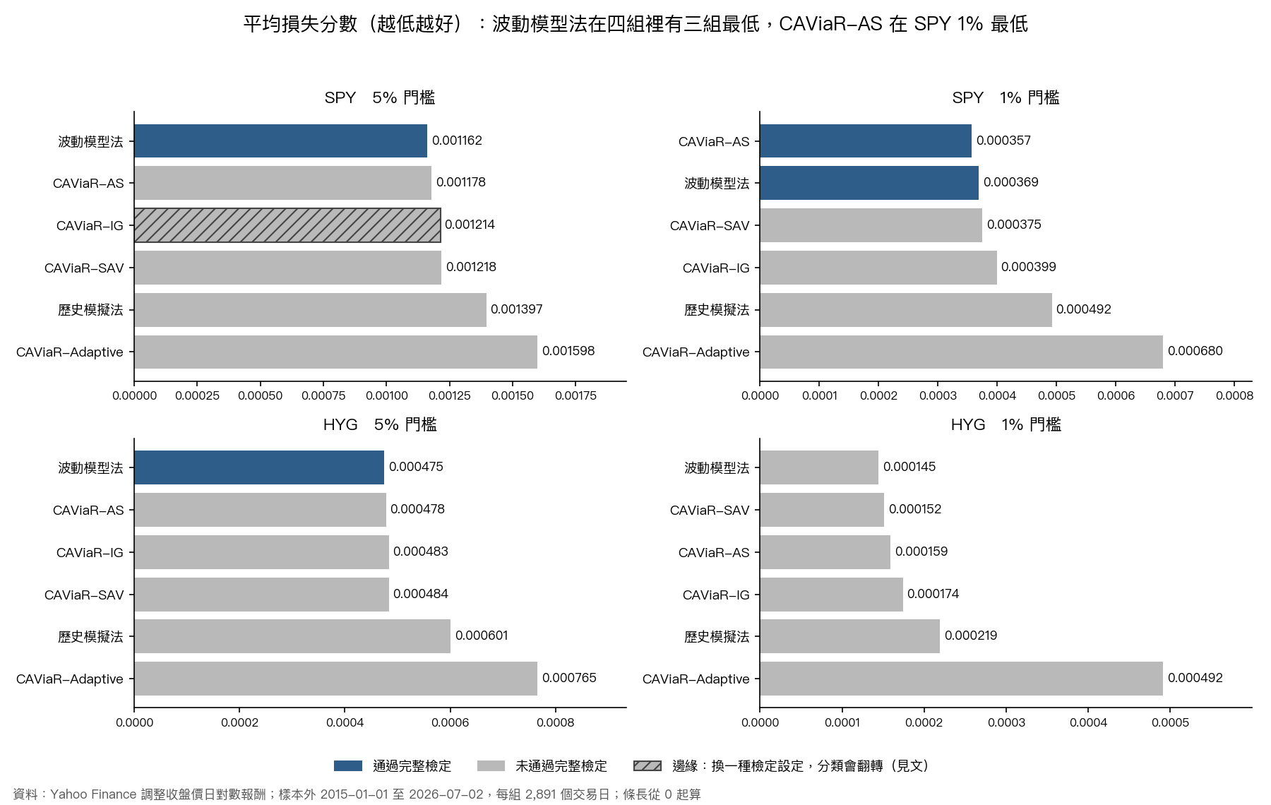 四個測試格六種方法的平均損失:波動模型法在 SPY 5%、HYG 5%、HYG 1% 最低,CAViaR-AS 在 SPY 1% 最低