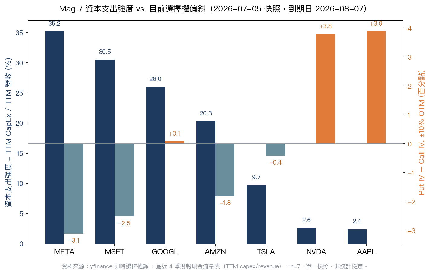 Mag 7 資本支出強度 vs 目前選擇權偏斜,2026-07-05 快照