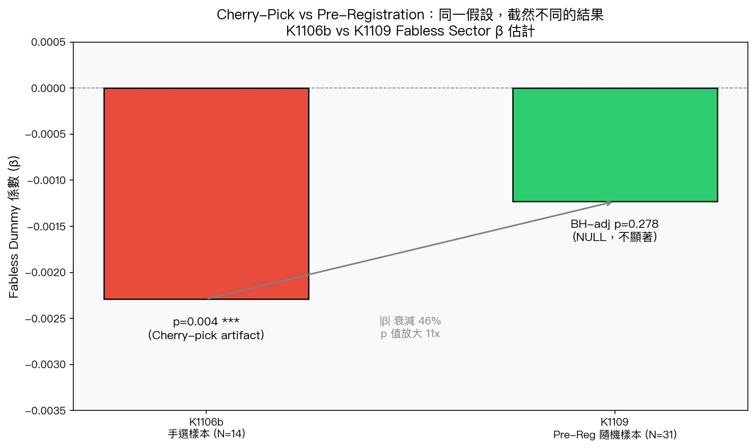Cherry-Pick vs Pre-Registration:Fabless β 估計對比