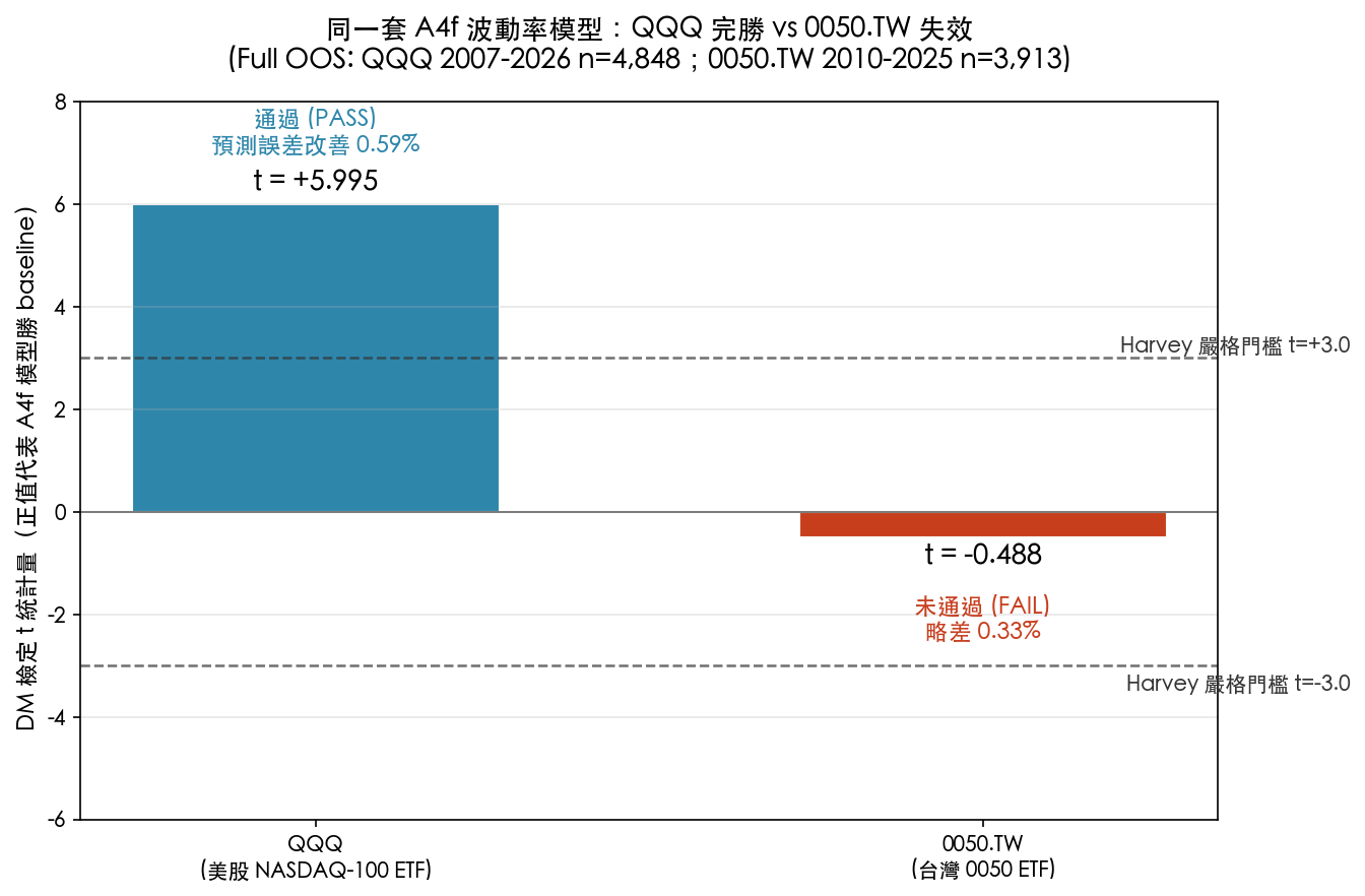 同一套 A4f 波動率模型在 QQQ 和 0050.TW 的對比
