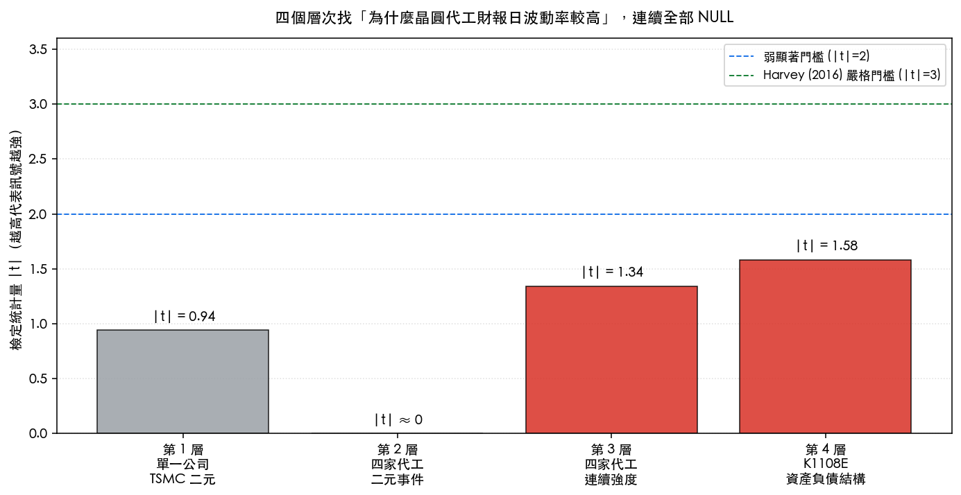 四層假設逐步失敗
