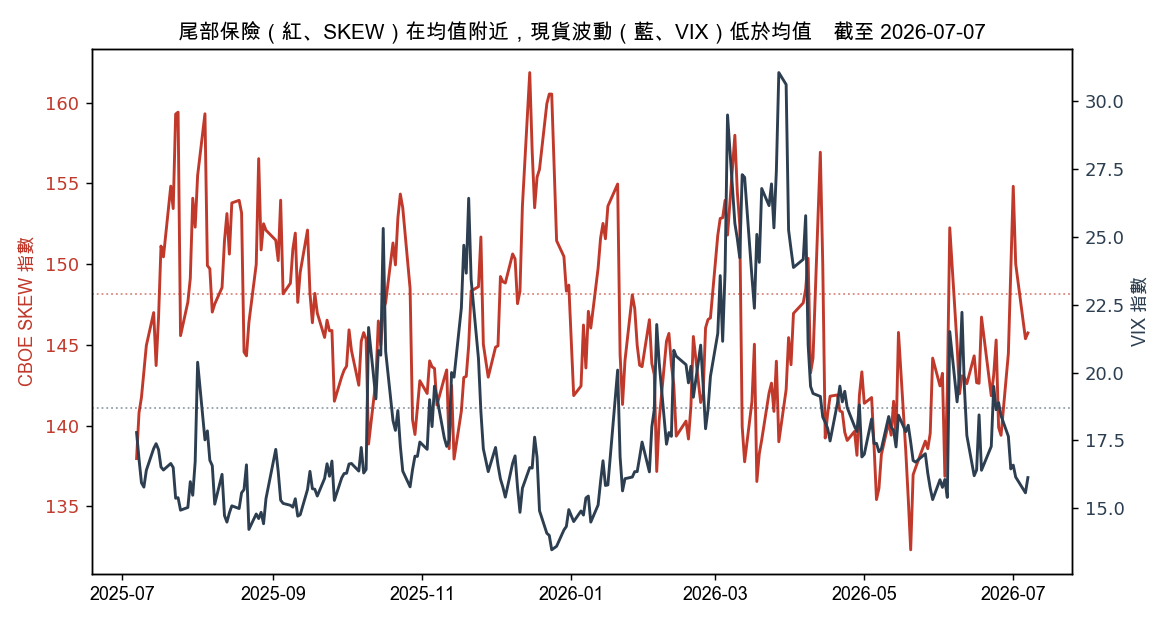 尾部保險在均值附近、現貨波動低於均值