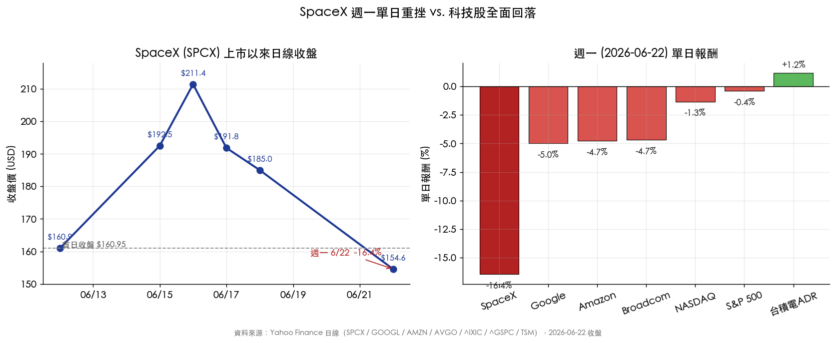 SpaceX 上市以來走勢與週一各股單日報酬