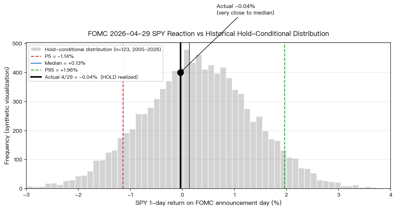 FOMC 4/29 SPY 反應 vs 歷史 hold-conditional 分佈