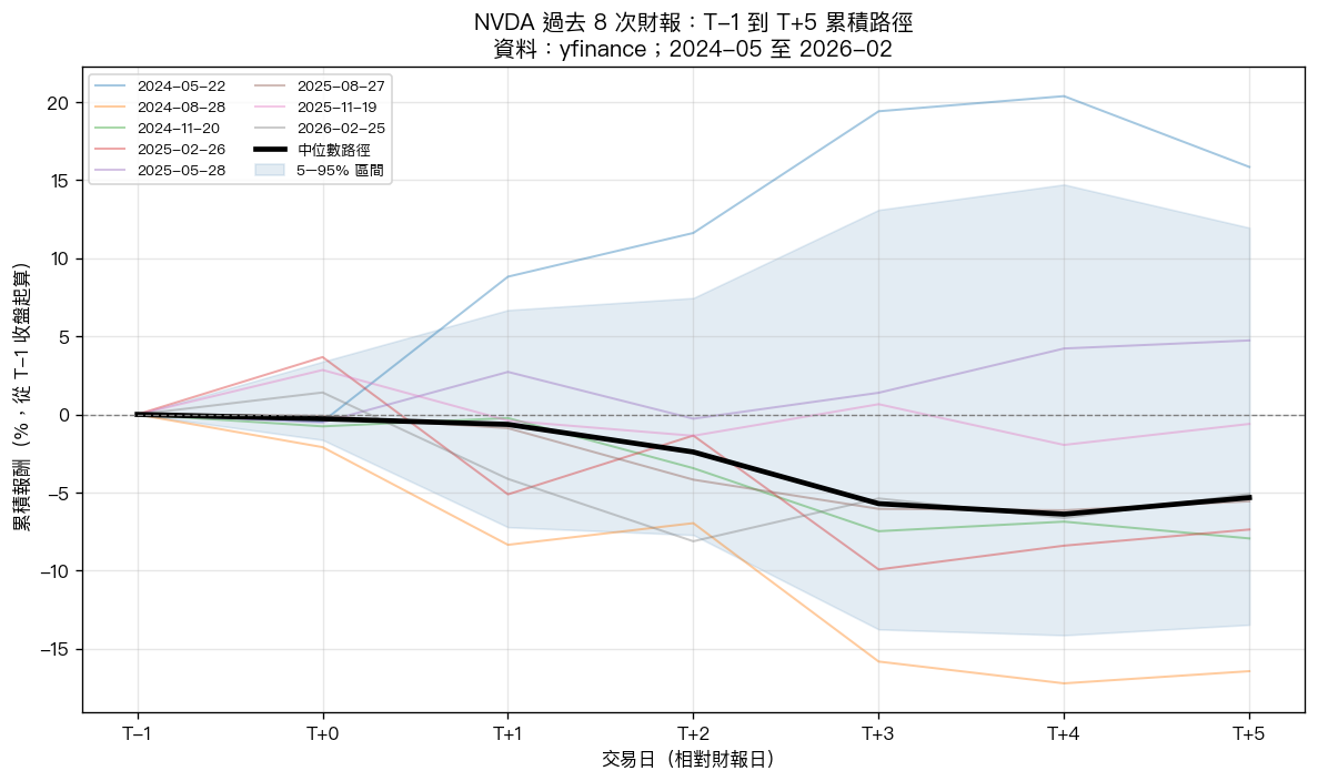 NVDA T-1 到 T+5 累積路徑