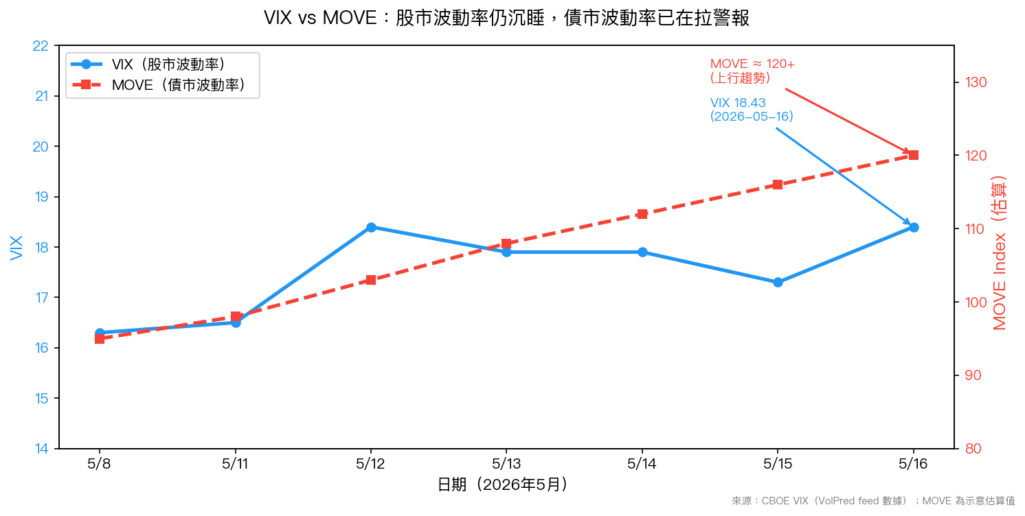 VIX vs MOVE：股市波動率仍沉睡，債市波動率已在拉警報