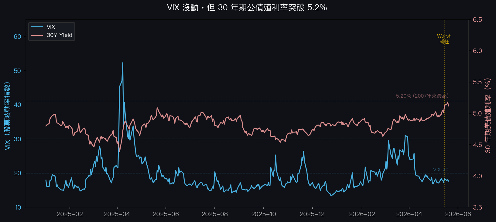 VIX vs 30 年期美債殖利率（2025–2026）