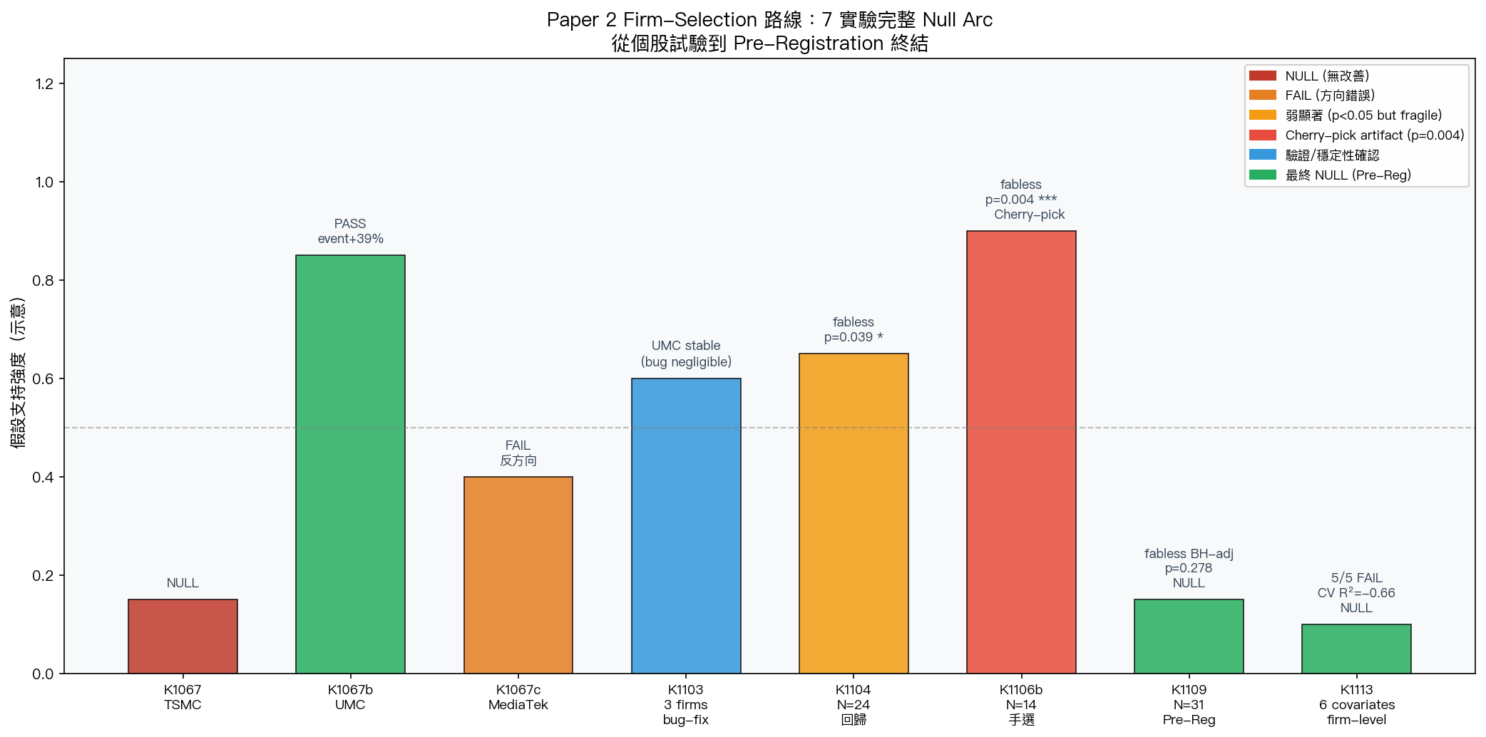7 實驗完整 Null Arc:從個股試驗到 Pre-Registration 終結