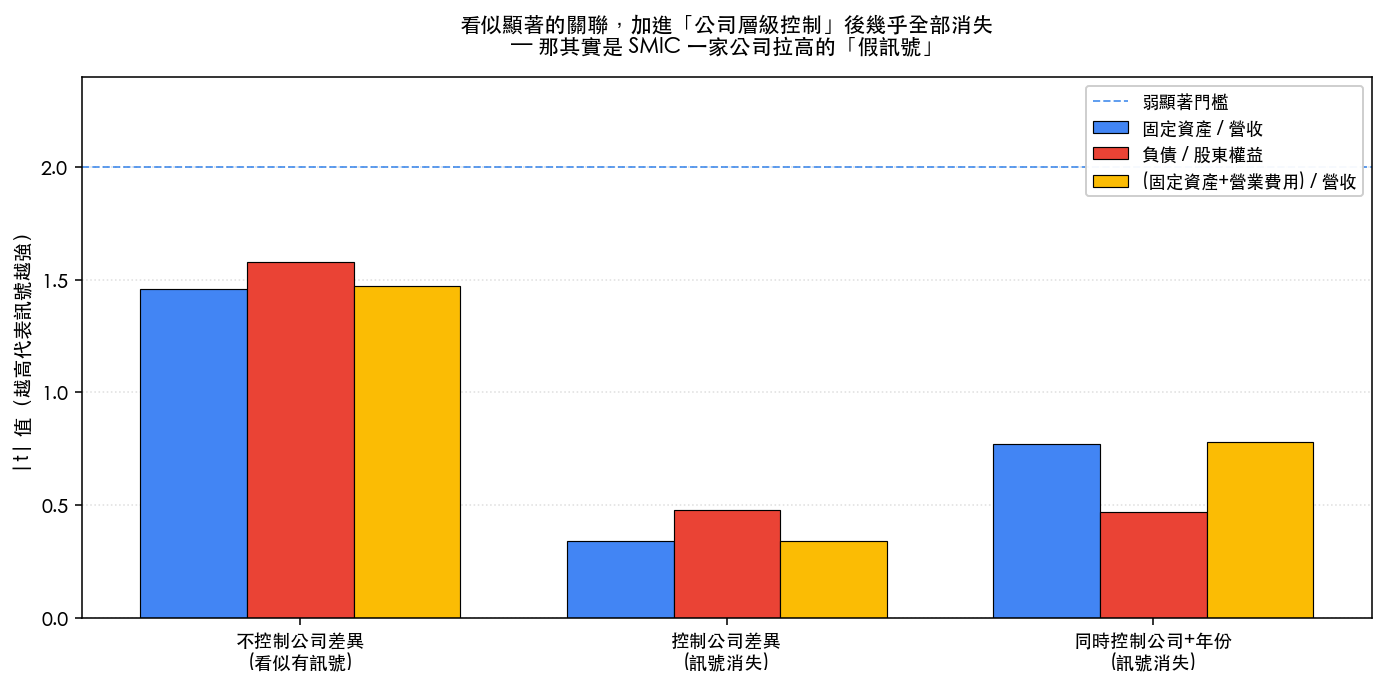加上公司固定效果前後對比