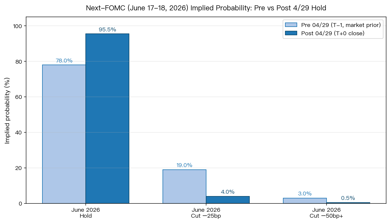 下次 FOMC implied 機率 pre vs post 4/29 hold