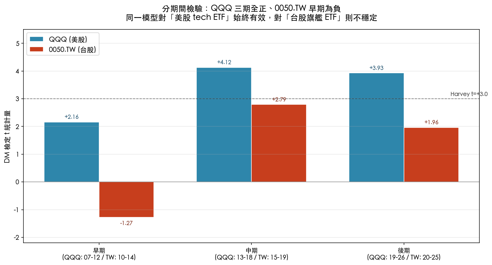 分期間檢驗：QQQ vs 0050.TW 的三階段表現