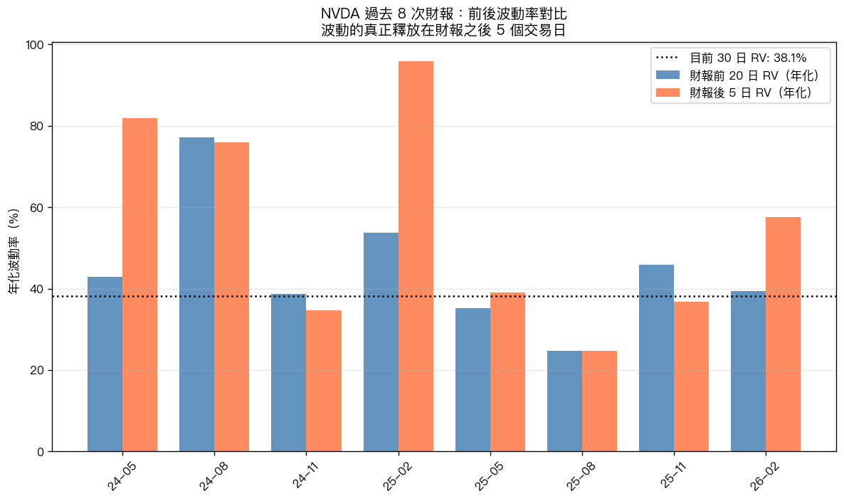 NVDA 財報前後波動率對比