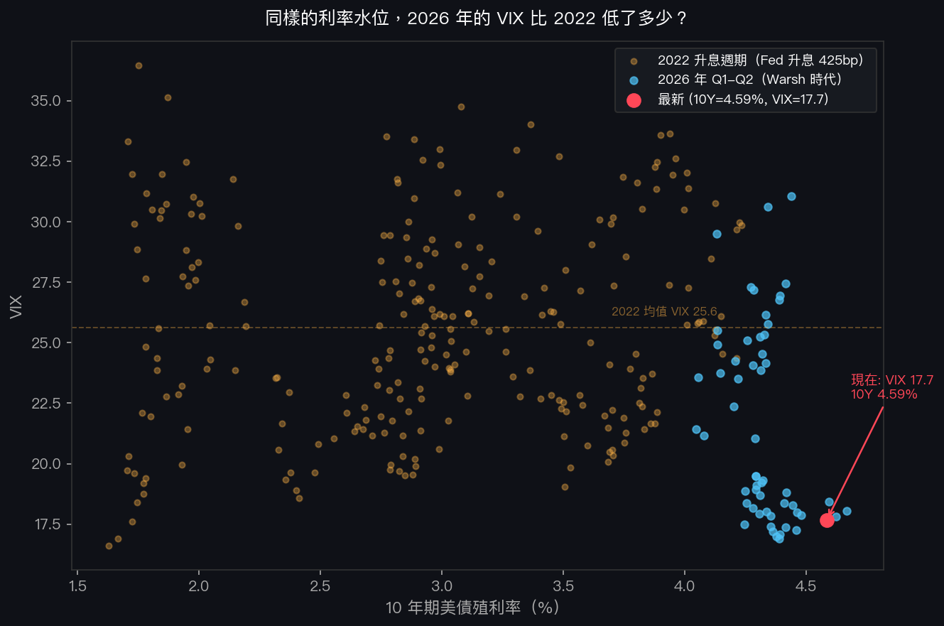 同樣殖利率水位，2022 和 2026 的 VIX 比較