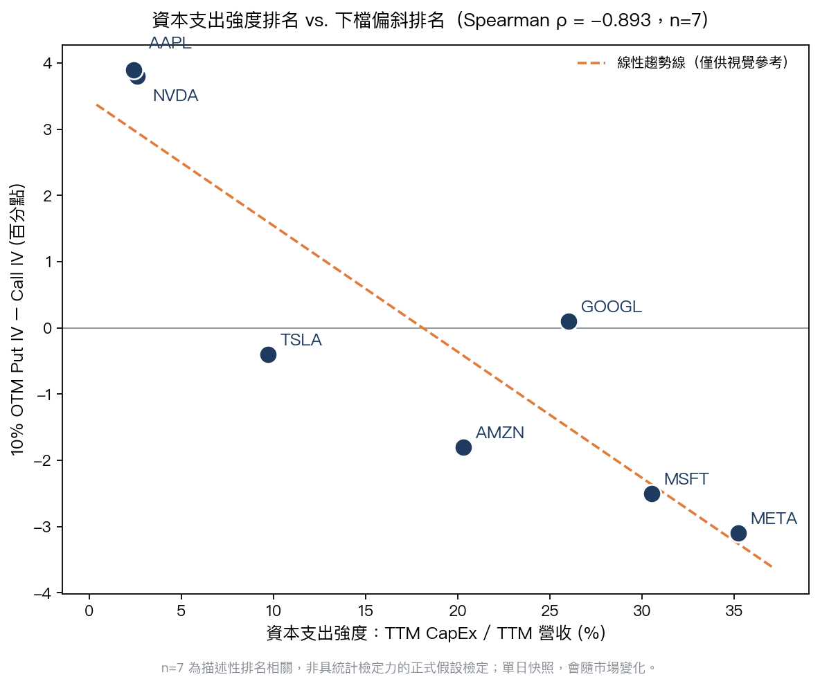 資本支出強度排名 vs 下檔偏斜排名散點圖