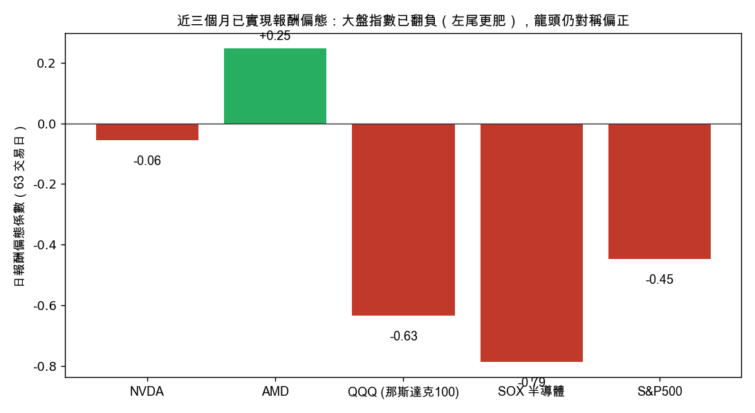 大盤指數偏態已翻負,龍頭仍對稱偏正