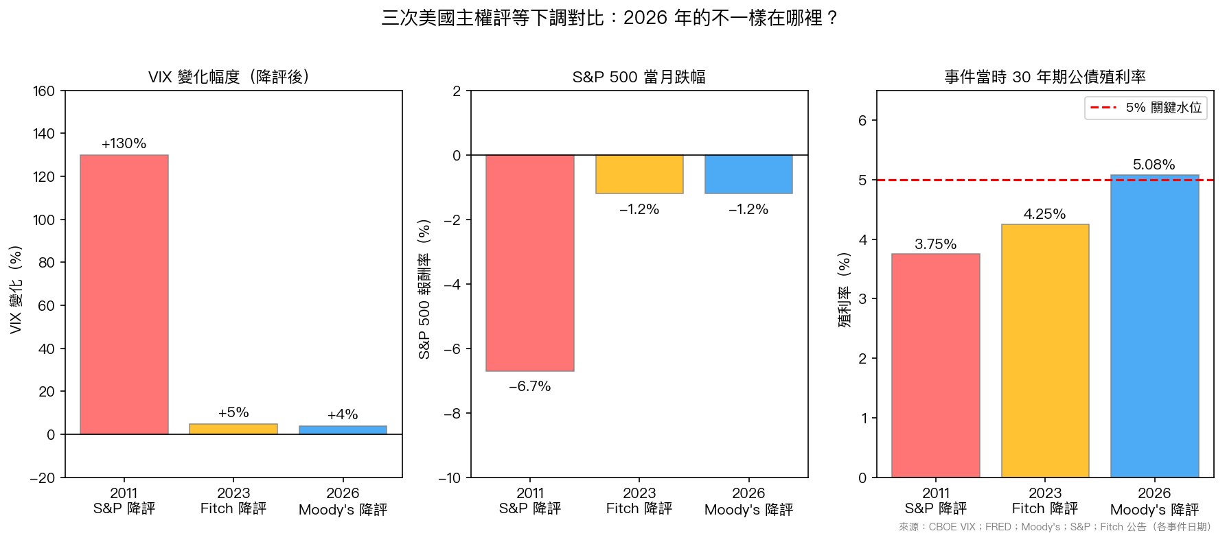 三次美國主權評等下調對比：2026 年的不一樣在哪裡？