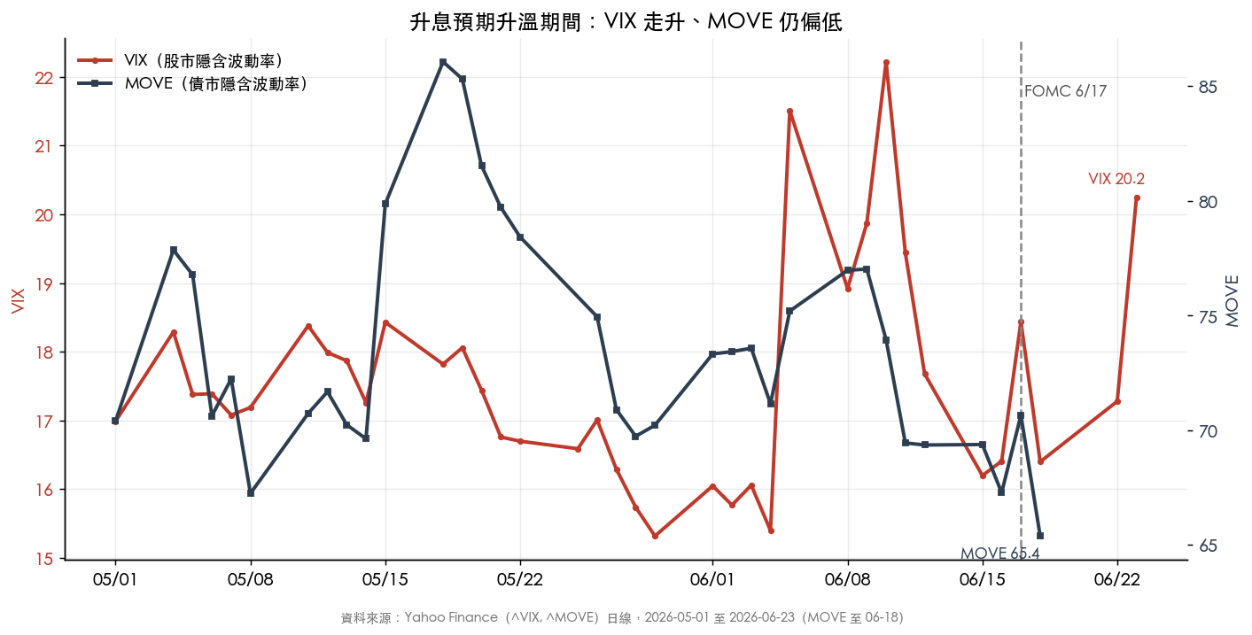 VIX 上行、MOVE 下行,標記 6/17 FOMC