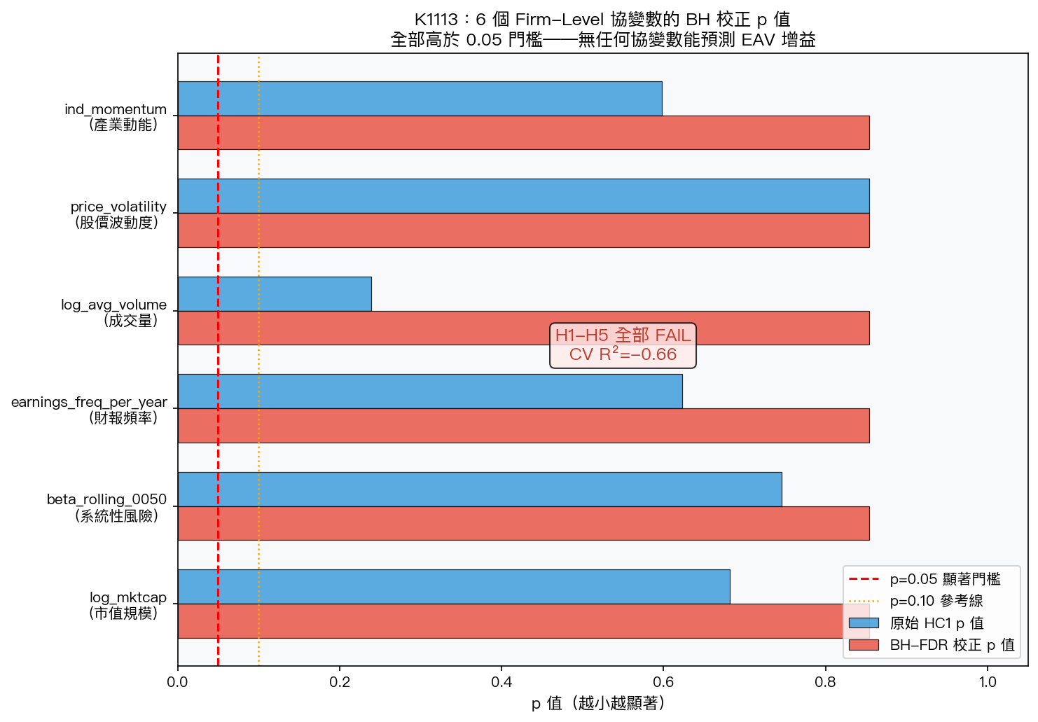 K1113:6 個協變數 BH 校正 p 值