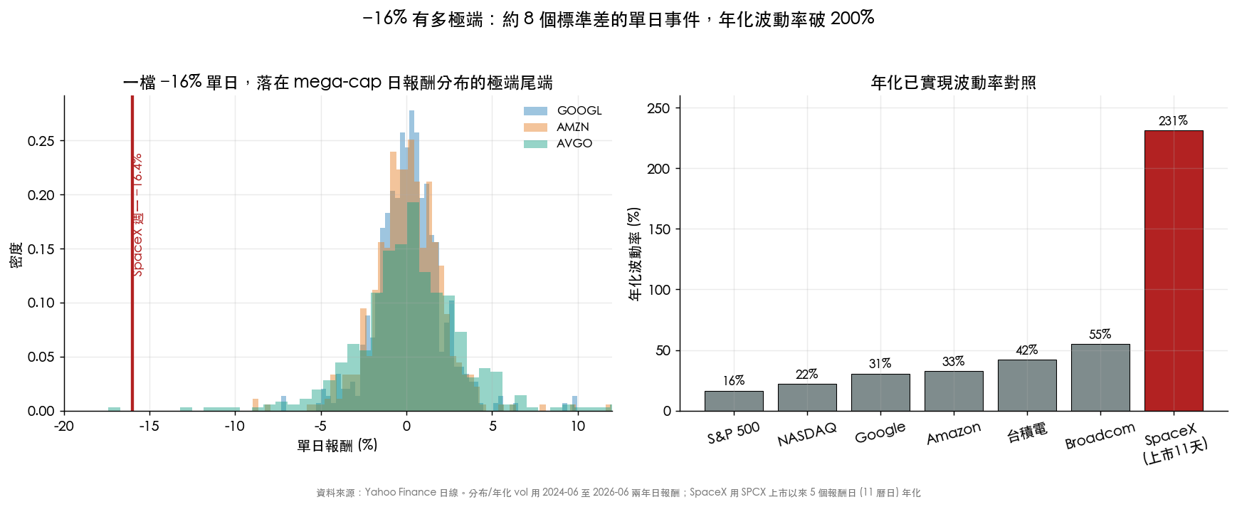 16% 落在各股報酬分布的尾端,與年化波動率對照