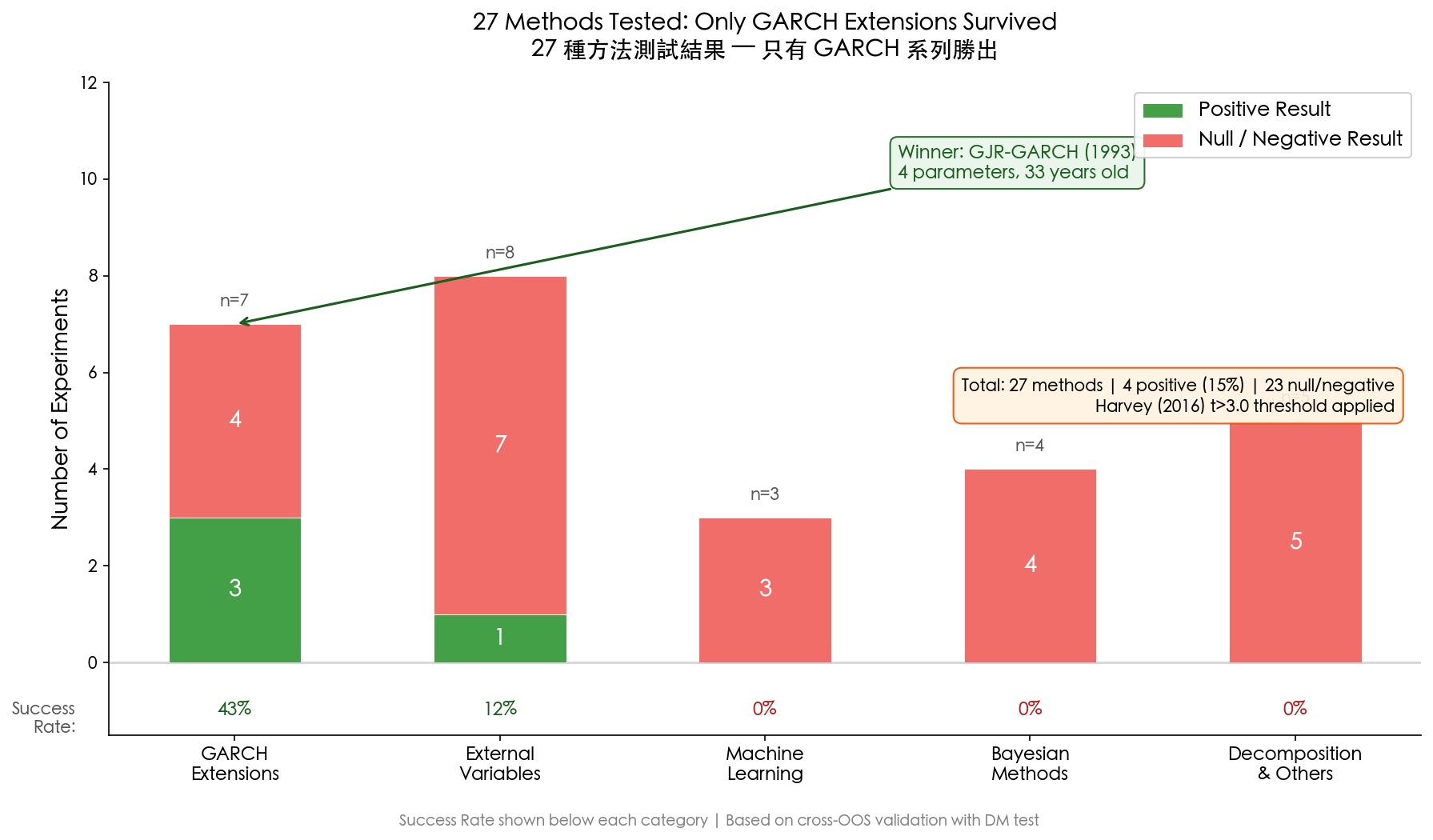27 種方法測試結果:只有 GARCH 系列勝出