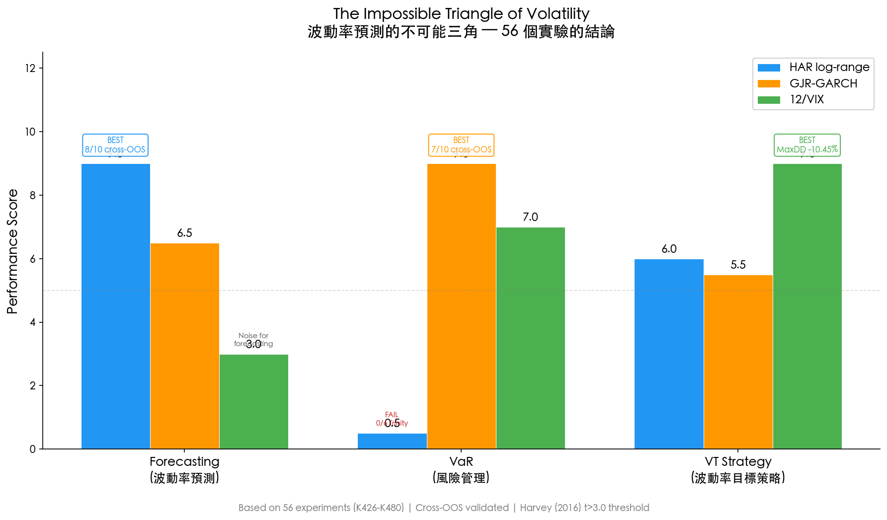 波動率預測的不可能三角：三種模型在三項任務上的表現對比