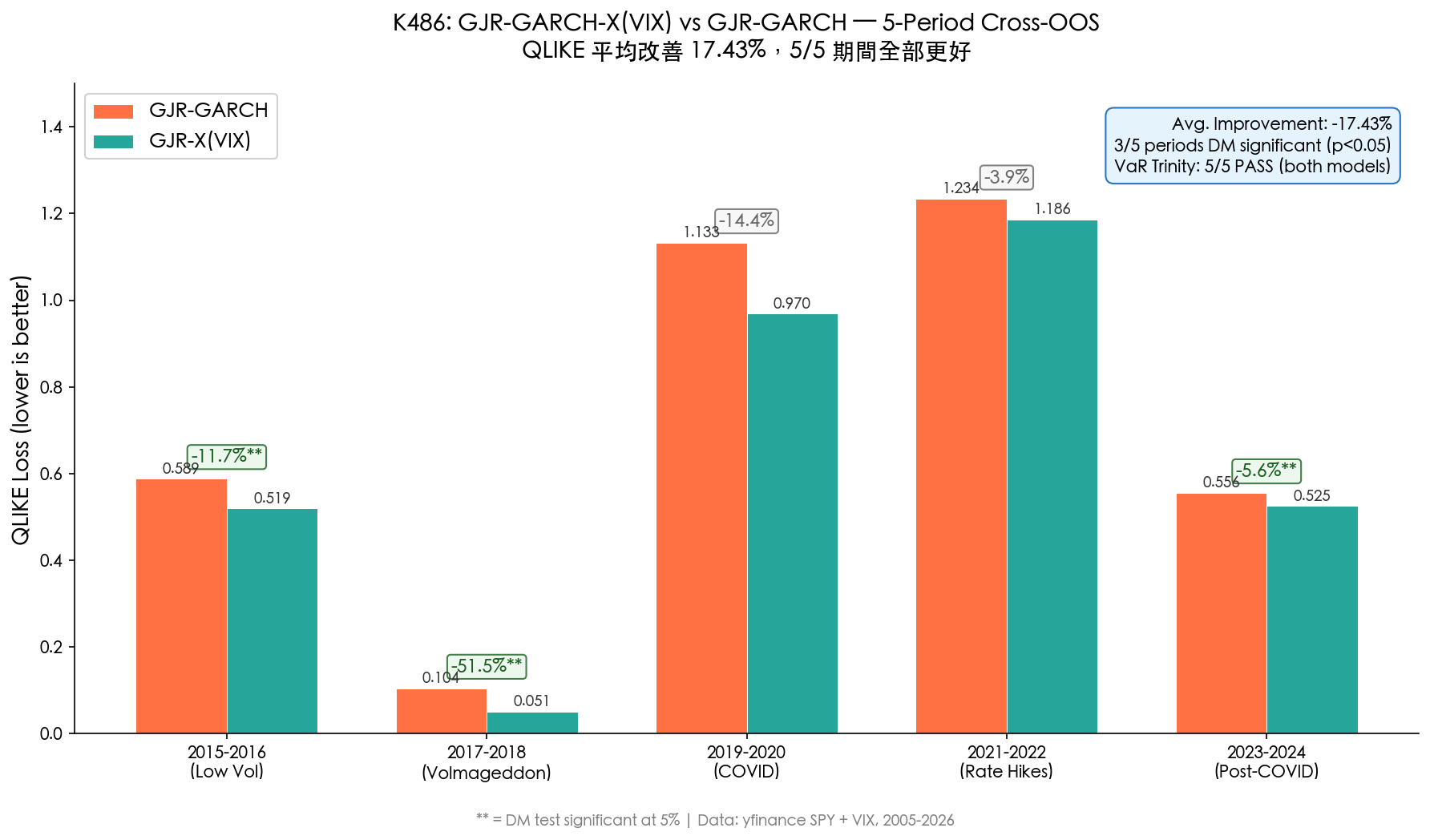 K486 Cross-OOS QLIKE 比較：GJR-GARCH vs GJR-X(VIX)