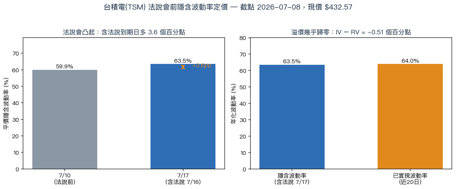 台積電法說會前隱含波動率定價:法說會凸起 +3.6pp,但 IV 幾乎等於已實現波動率