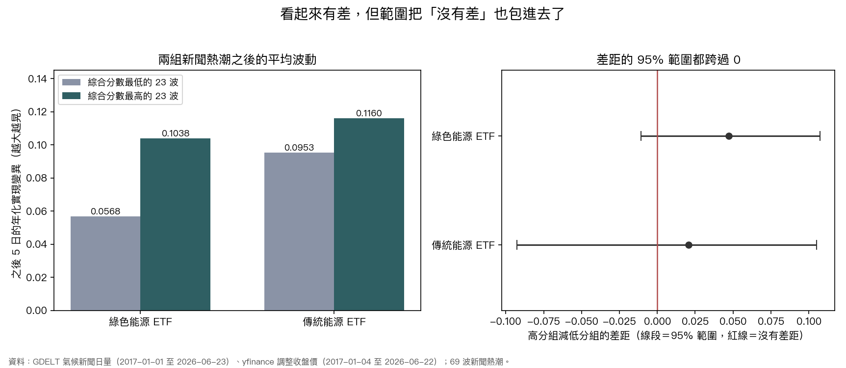 圖 2:高分組與低分組之後的平均波動(左),以及兩組差距的 95% 範圍(右)
