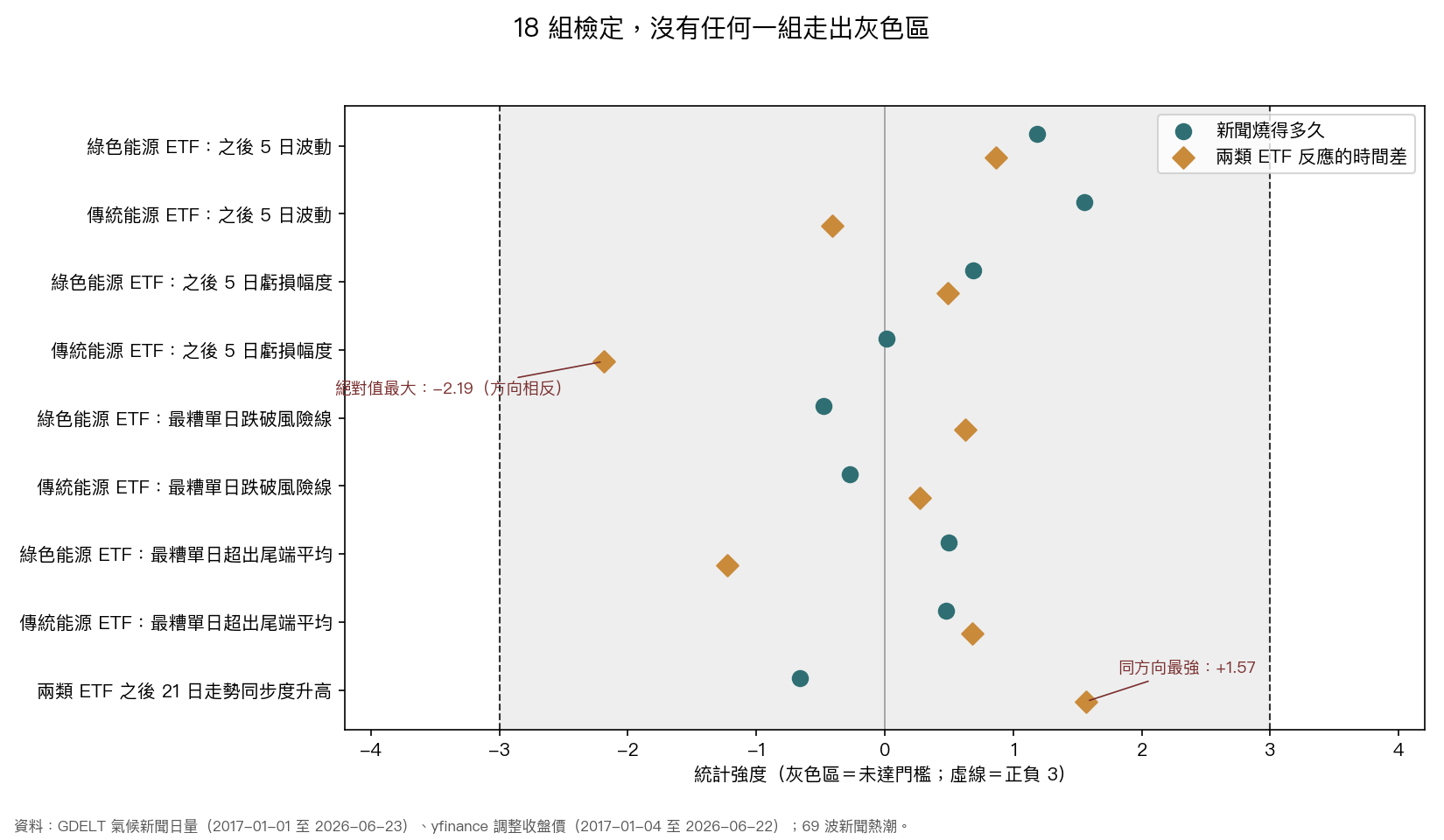 圖 1:18 組檢定的統計強度;灰色區是未達門檻的範圍,虛線是正負 3