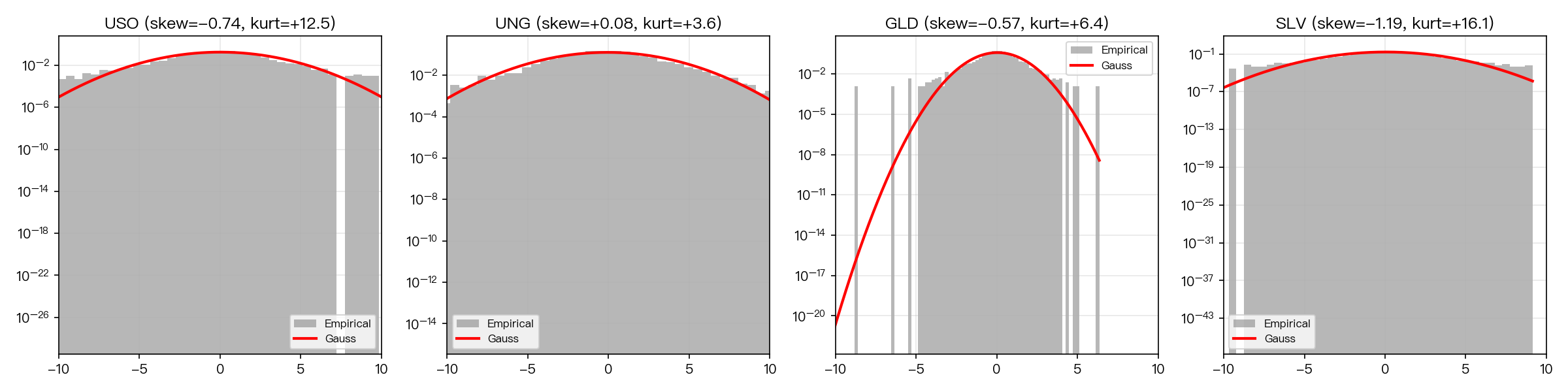 commodity_skew_vs_gauss